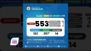 Terjadi lonjakan kasus positif Covid-19, Kabupaten Trenggalek menduduki peringkat tertinggi kedua se Jawa Timur, dengan jumlah penambahan pasien positif mencapai 63 orang. Penambahan tersebut mayoritas berasal dari cluster kegiatan masyarakat di Kecamatan Dongko.