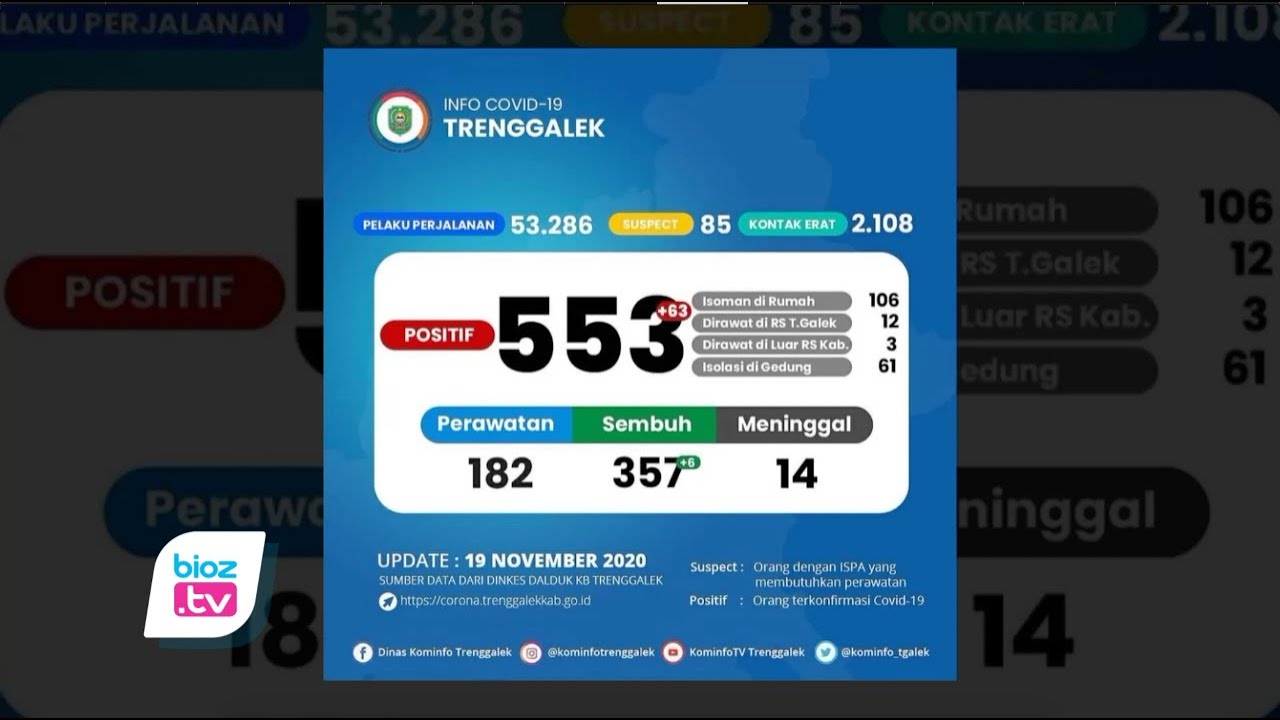 Terjadi lonjakan kasus positif Covid-19, Kabupaten Trenggalek menduduki peringkat tertinggi kedua se Jawa Timur, dengan jumlah penambahan pasien positif mencapai 63 orang. Penambahan tersebut mayoritas berasal dari cluster kegiatan masyarakat di Kecamatan Dongko.