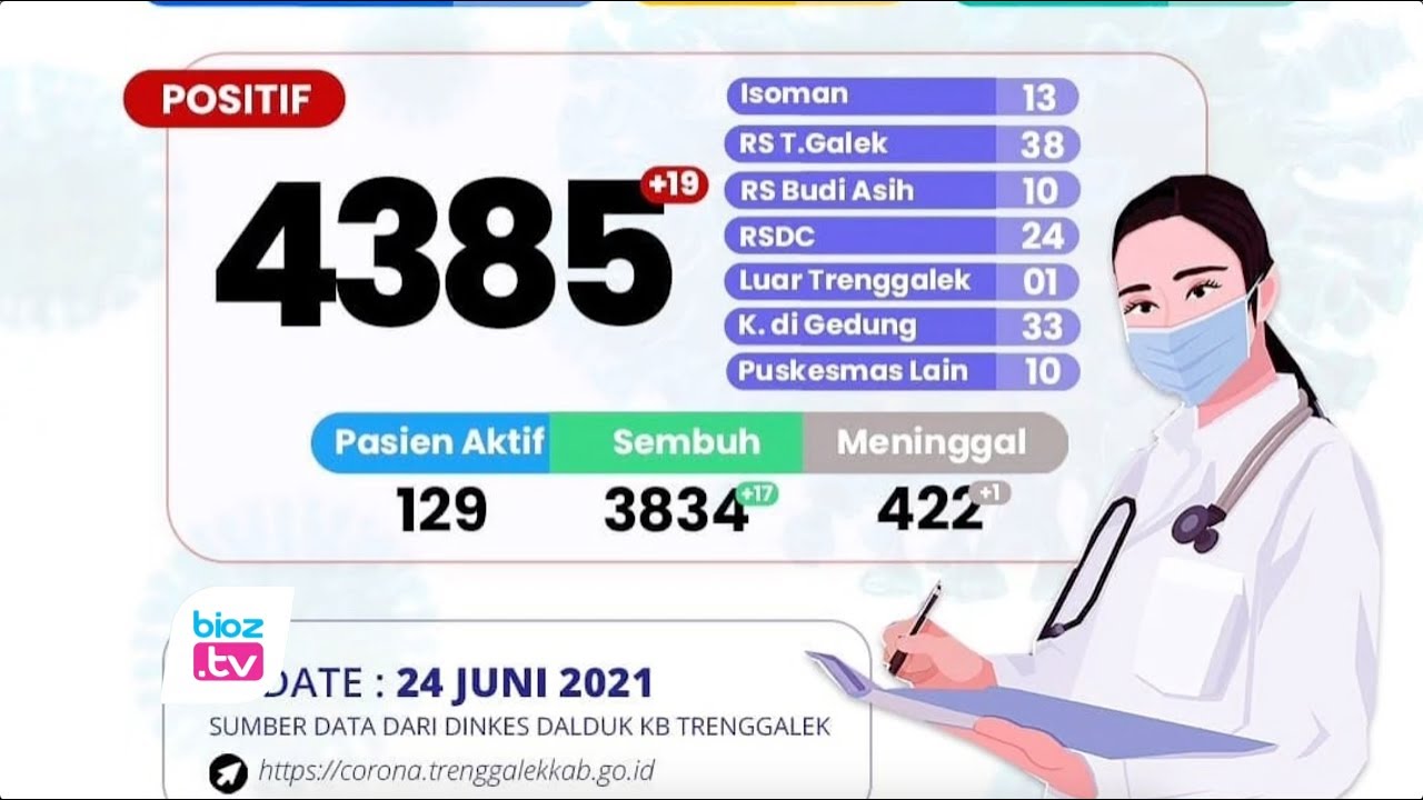 Sempat mengalami penurunan yang cukup sgnifikan, Tren kasus aktif positif Covid-19 di Kabupaten Trenggalek mulai mengalami kenaikan. Meski terjadi tren kenaikan namun ketersediaan bed occupancy ratio (BOR) untuk pasien disejumlah rumah sakit umum maupun rumah sakit darurat juga masih mencukupi.