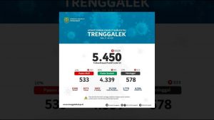 Kasus penularan Covid-19 mengalami lonjakan yang cukup signifikan, Kabupaten Trenggalek kembali masuk zona merah bersama beebrapa Kabupaten dan kota lain di Jawa Timur. Selain itu angka kematian di Trenggalek juga mengalami peningkatan. Bahkan, jumlah angka kematian harian tertinggi bisa sampai 19 orang.