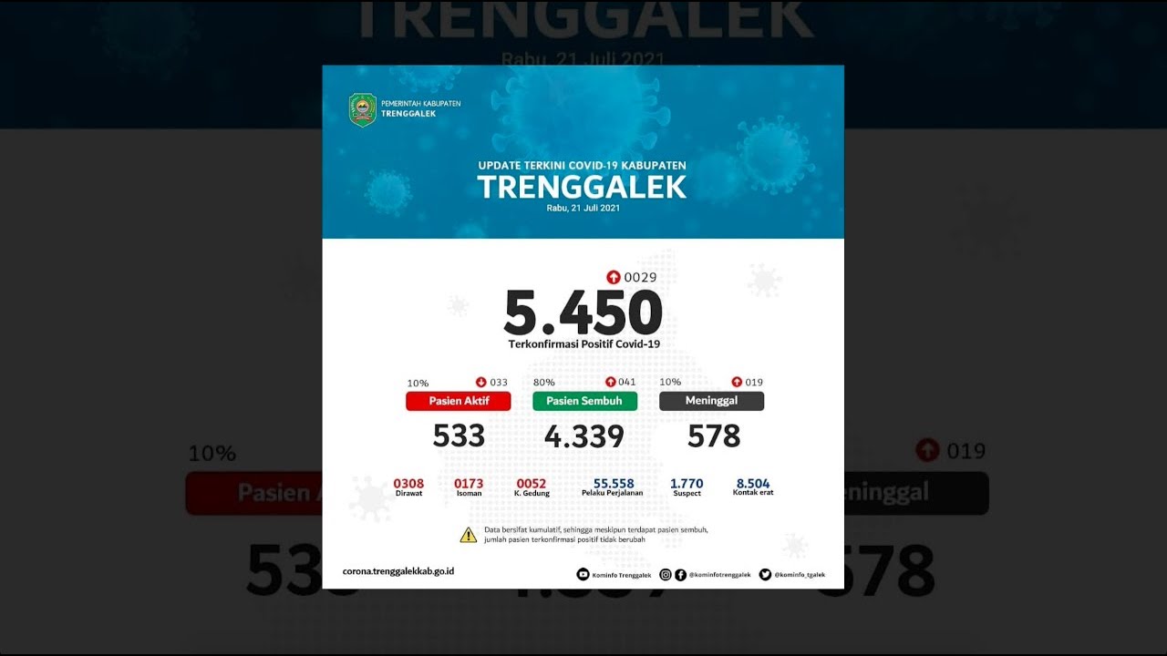 Kasus penularan Covid-19 mengalami lonjakan yang cukup signifikan, Kabupaten Trenggalek kembali masuk zona merah bersama beebrapa Kabupaten dan kota lain di Jawa Timur. Selain itu angka kematian di Trenggalek juga mengalami peningkatan. Bahkan, jumlah angka kematian harian tertinggi bisa sampai 19 orang.